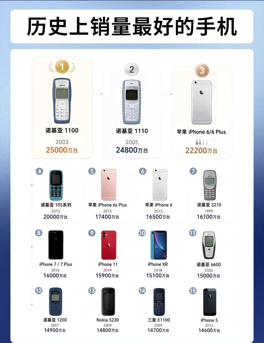 历史上销量最好的手机。手机销量 排行榜 诺基亚 iPhone