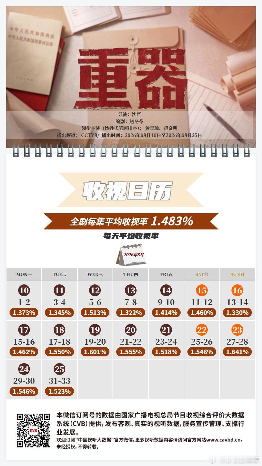 《重器》cvb1.3→1.5《醒来》cvb1.5→1.9《交锋》cvb1.9→1