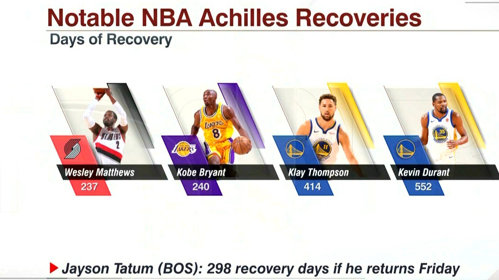 ▲塔图姆如果周五回归，跟腱恢复时间是298天▲马修斯是237天，科比是240天，