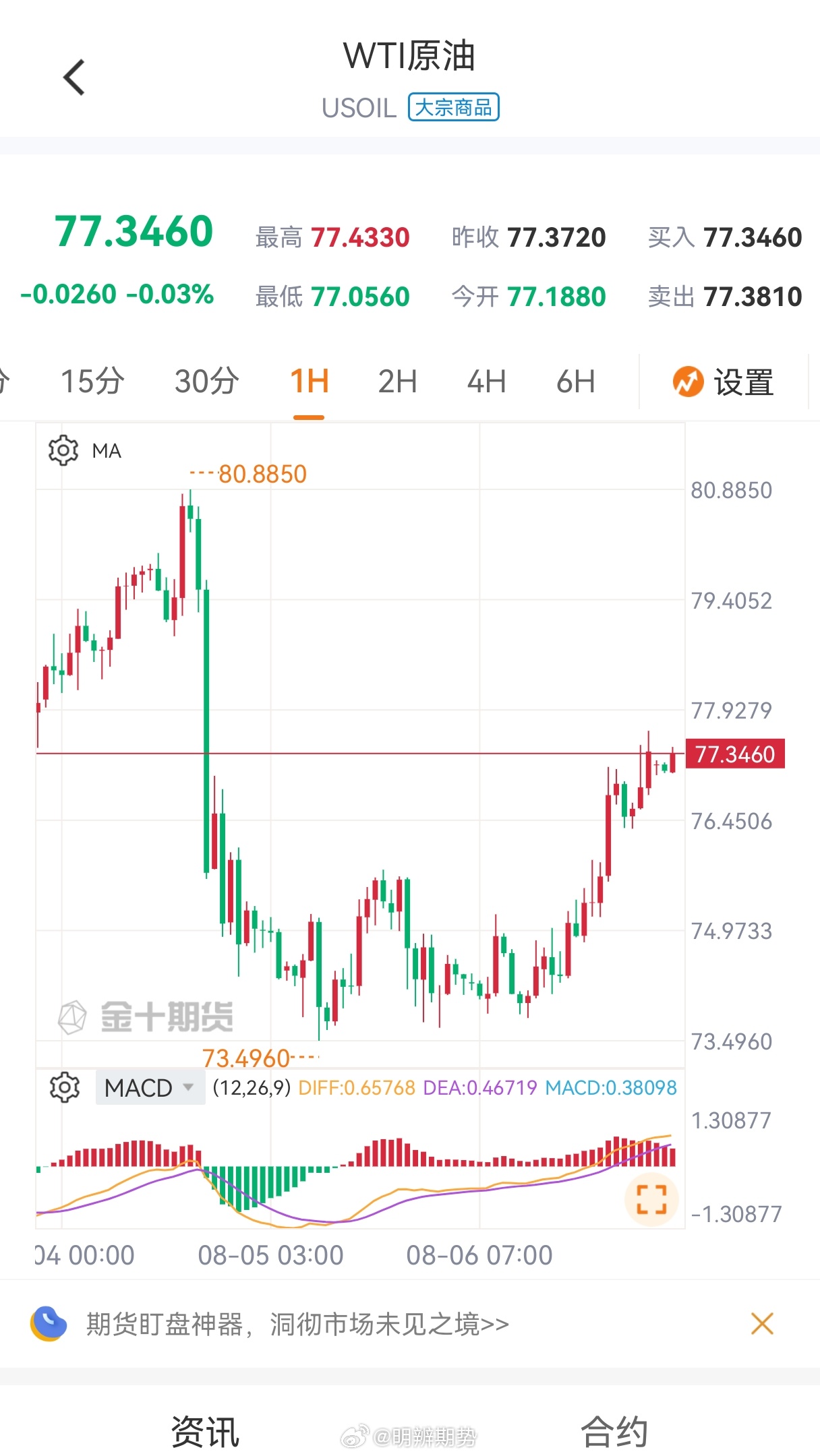 美原油在73.5美元附近，进行技术性反弹，目前报价在77.5美元附近，反弹高度和