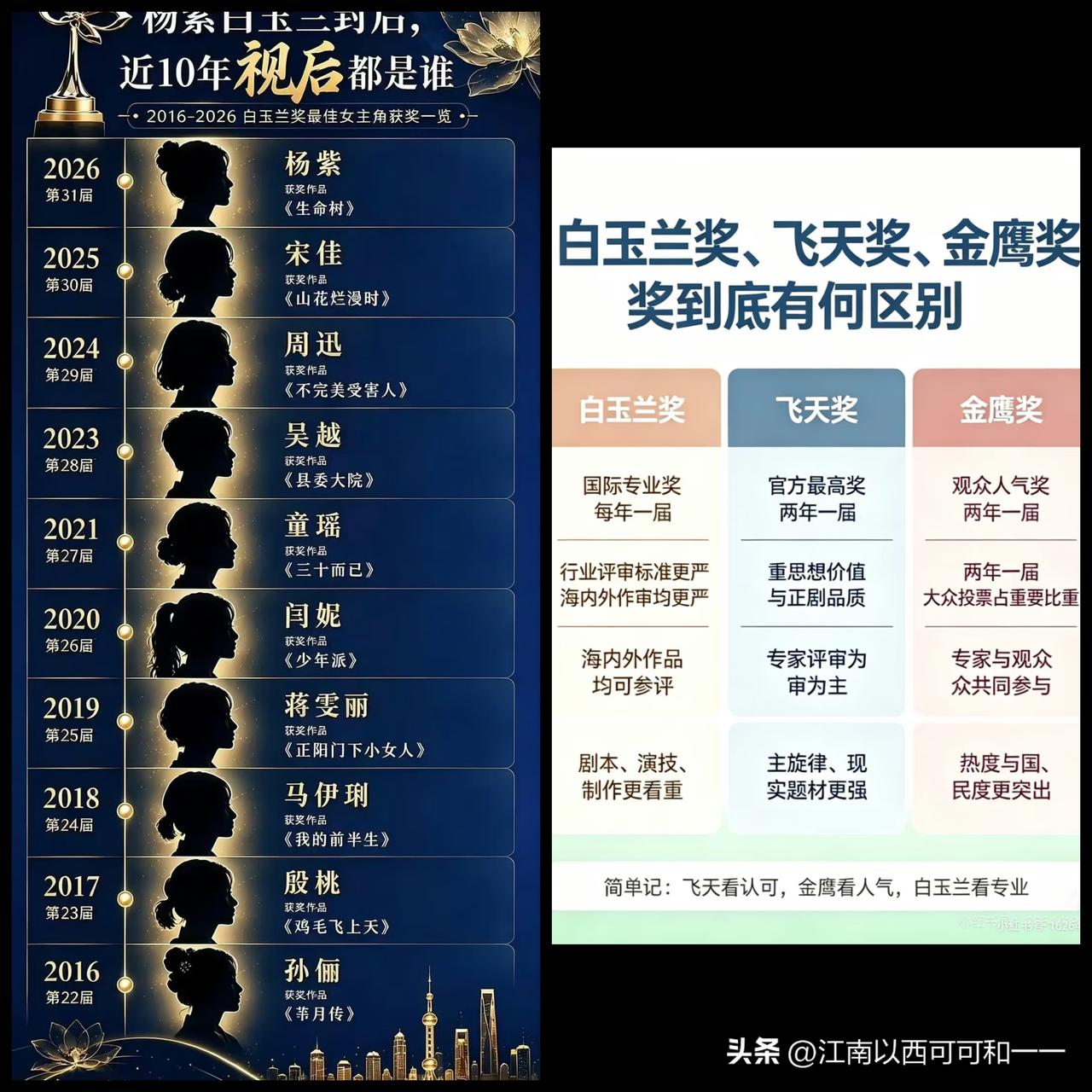 杨紫的白玉兰奖视后究竟价值几何？看看历届白玉兰奖得主

1. 第11届：张少华《