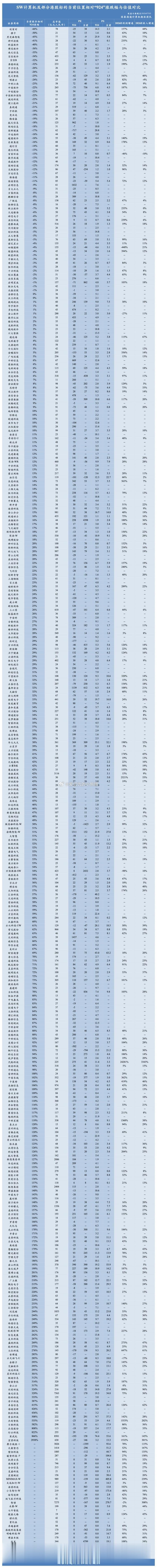 SW计算机及部分港股标的当前位置相对“924”涨跌幅与估值对比a股