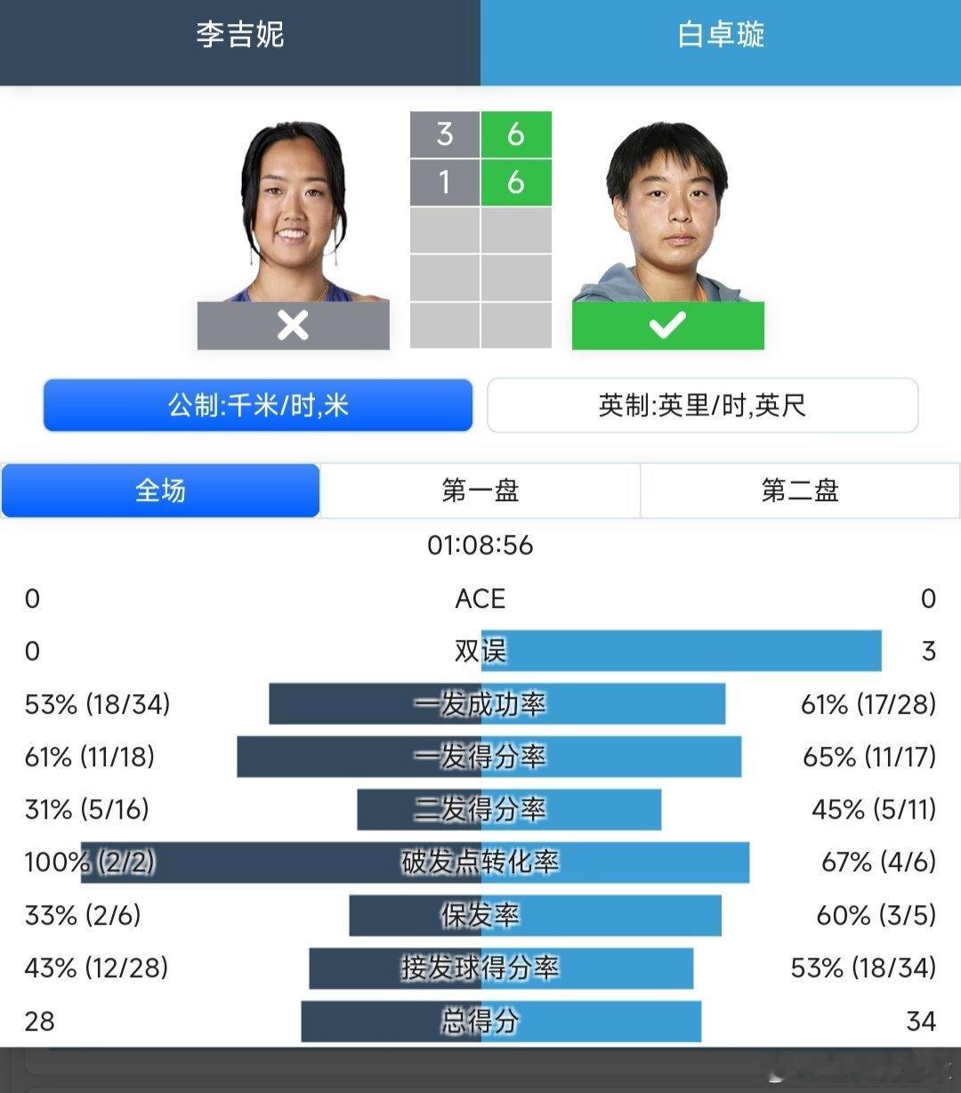 WTA250九江站🇨🇳女单第一轮伤愈后复出首站巡回赛，白卓璇🇨🇳6-3/