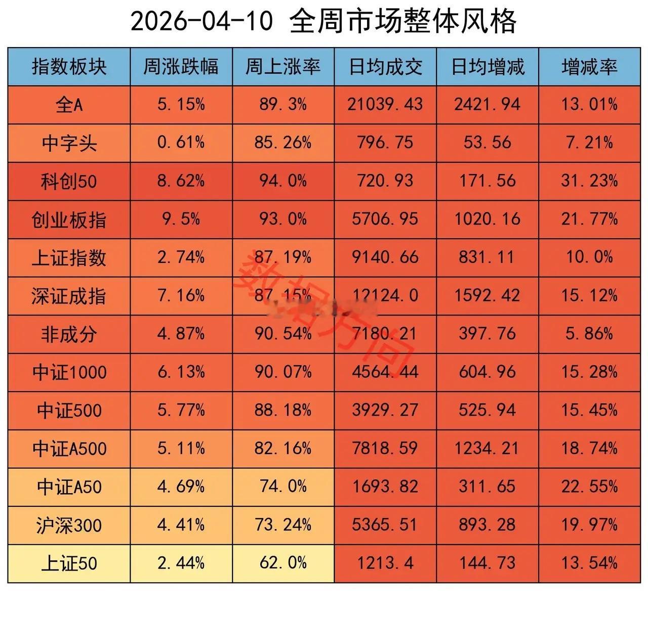 算力领涨，大盘全线飘红，适可而止方为智本周，大盘放量上涨，全A指数涨幅5.15%