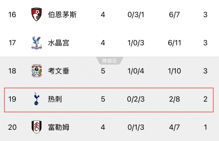 若曼联今日不胜富勒姆，热刺将在英超垫底三周英超第5轮，热刺主场2-3不敌维拉，联