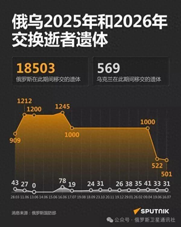 261 换 24，俄乌完成新一轮阵亡军人遗体交换，俄方移交全部为乌克兰阵亡将士。