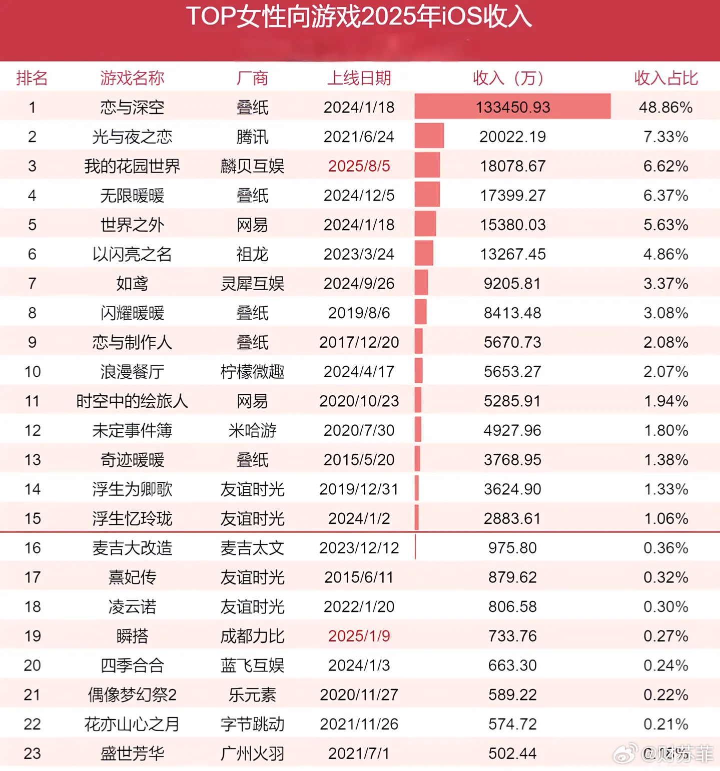 恋与深空敖尹取消上线2025年女性向游戏收入排行，恋与深空一骑绝尘。 