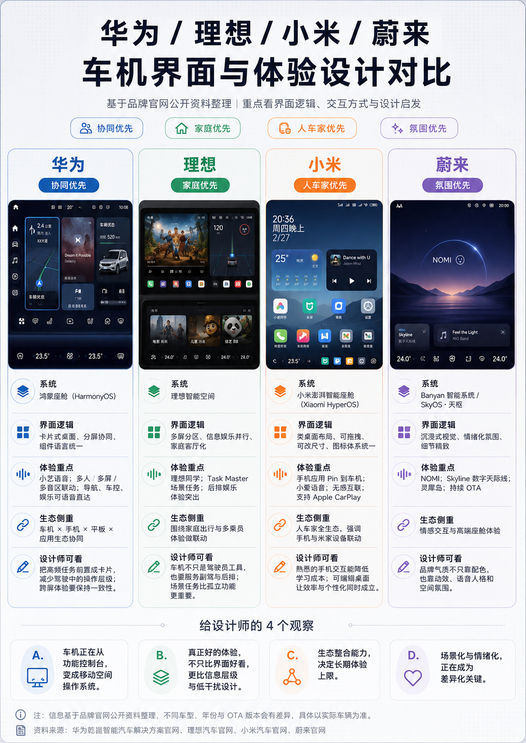 整理了一张华为 、理想、小米、蔚来 车机系统对比图大家喜欢哪一家的车机系统？ 