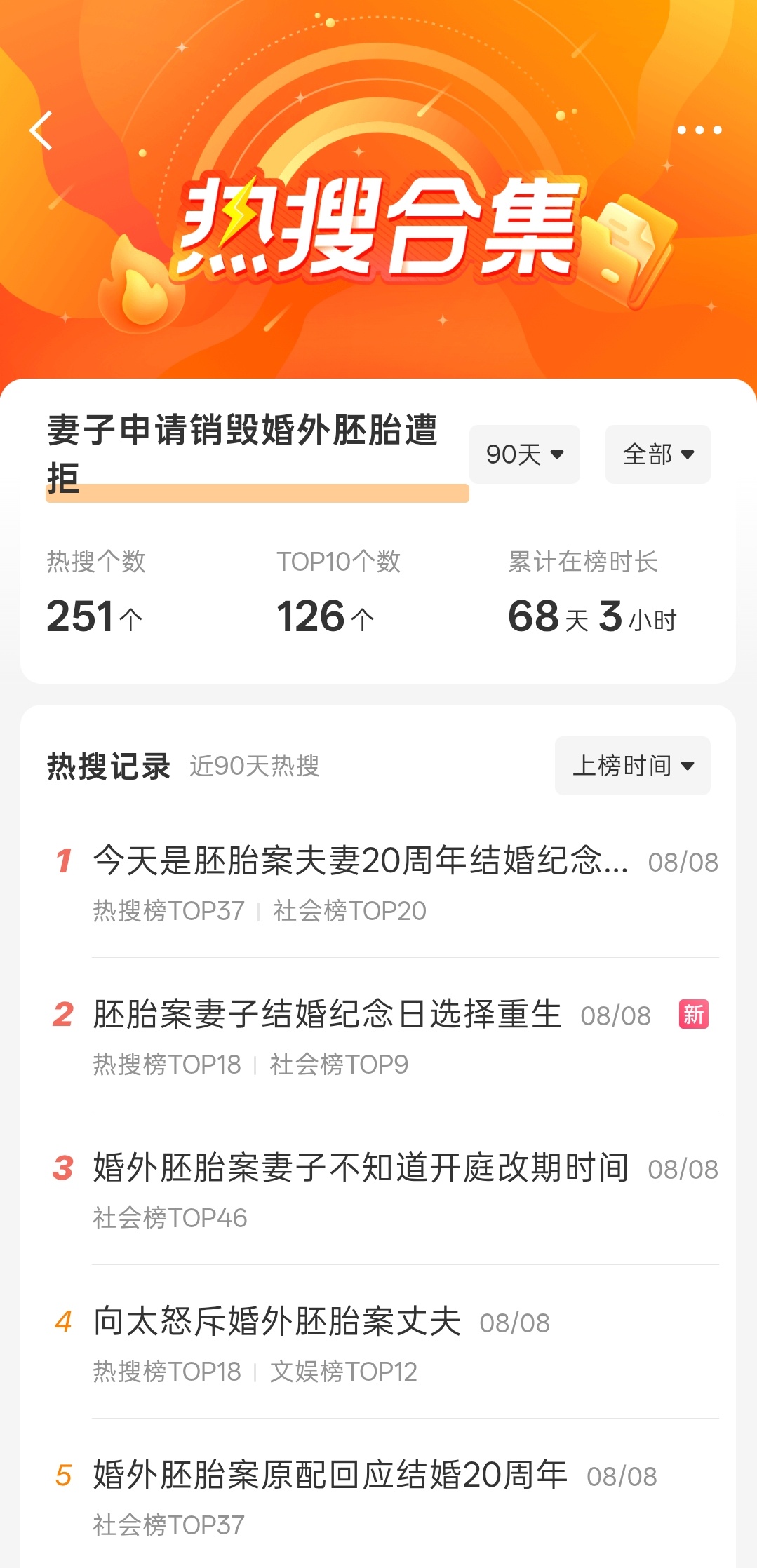 胚胎案妻子结婚纪念日选择重生昨天上午跟聊的时候，还是219个热搜。刚刚又去确认了