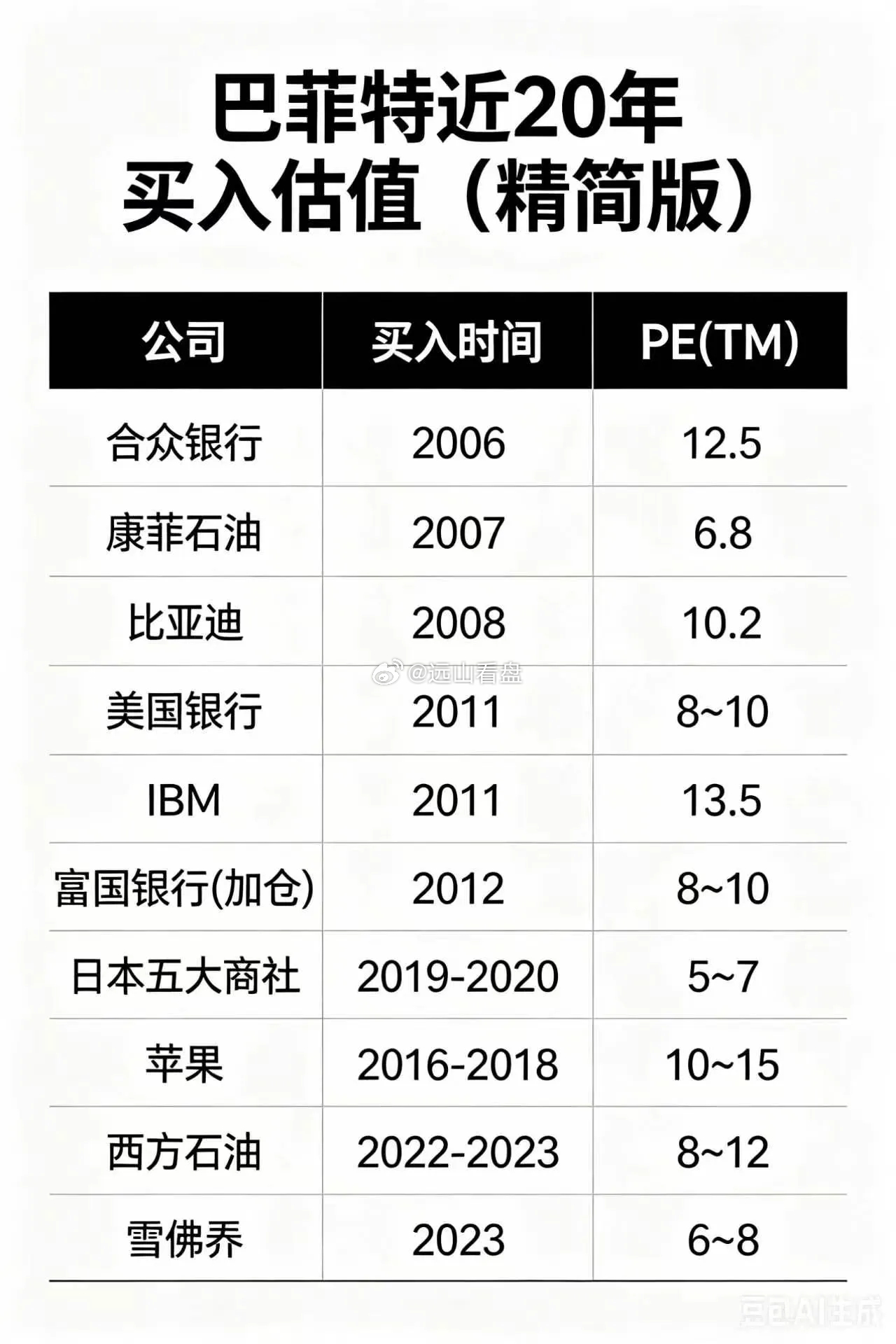 巴菲特买入标的时对应估值 