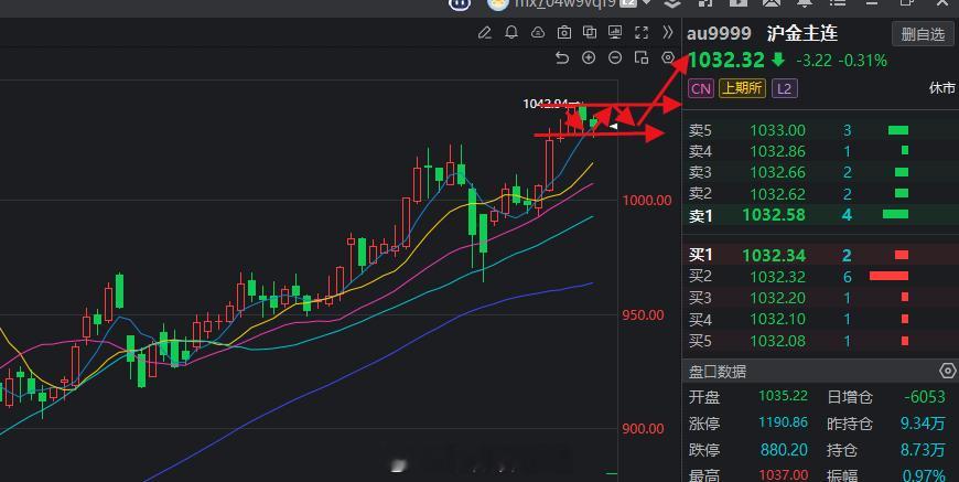 黄金日线级别连续震荡又在酝酿向上突破的大行情，你准备好了吗？黄金铜交易 期货  