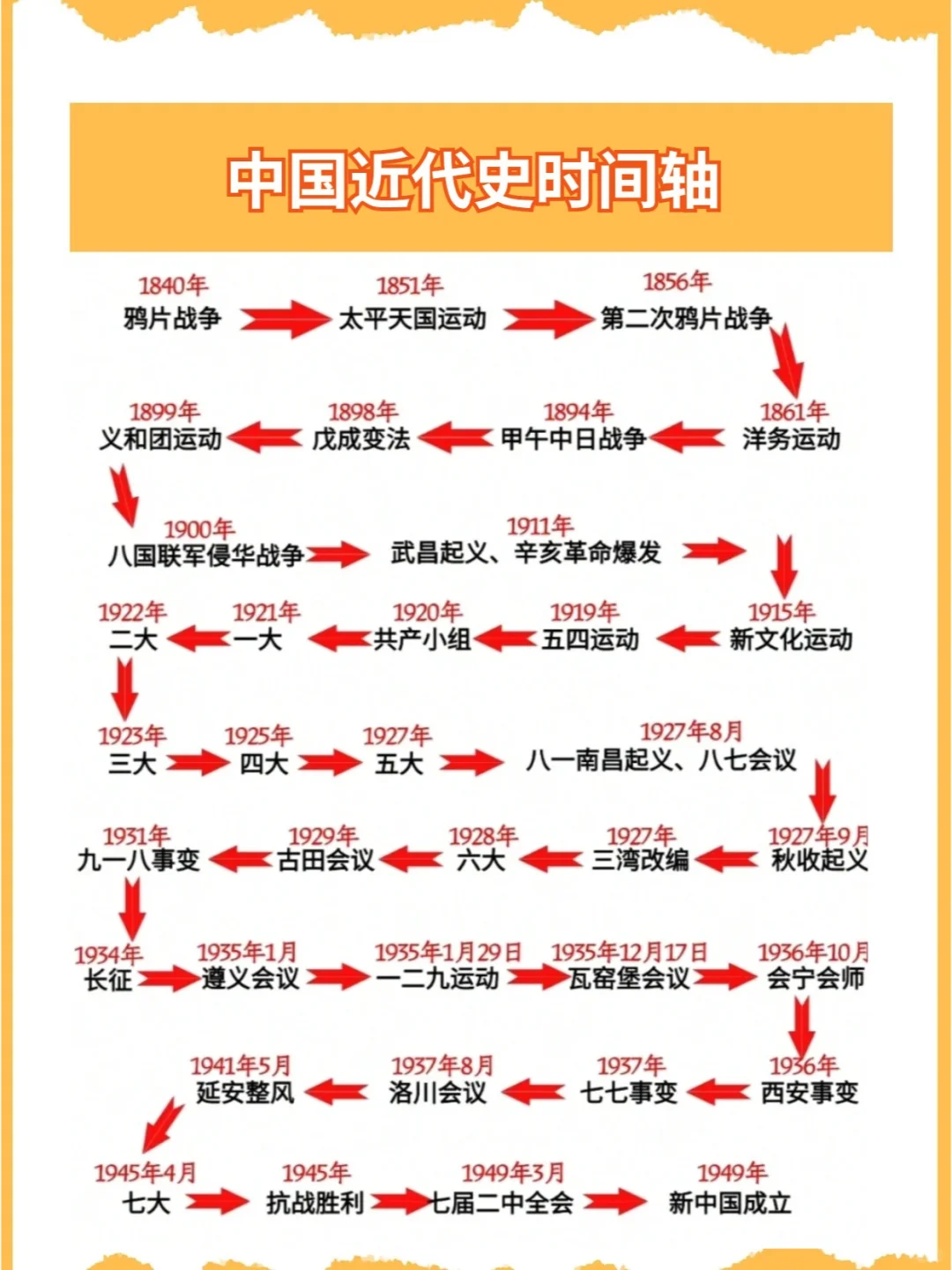 一图实记：中国近代史时间轴