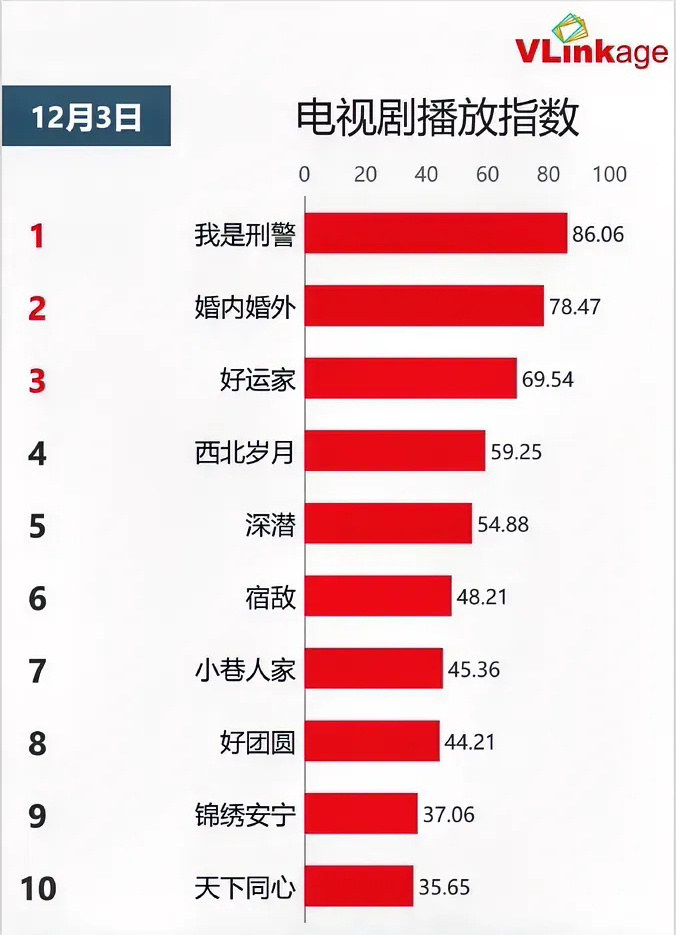 12.3电视剧播放指数于和伟《我是刑警》86.06持平冯绍峰蔡文静《婚内婚外》7