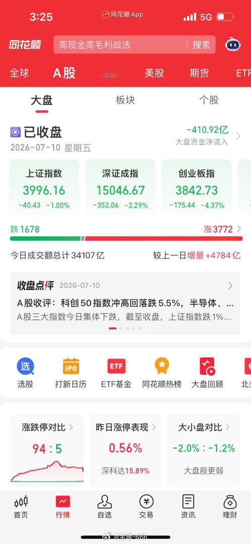 收盘复盘！大盘冲高回落变脸，双创暴跌超4%！两大避风港已明确！宝子们晚上好！今天