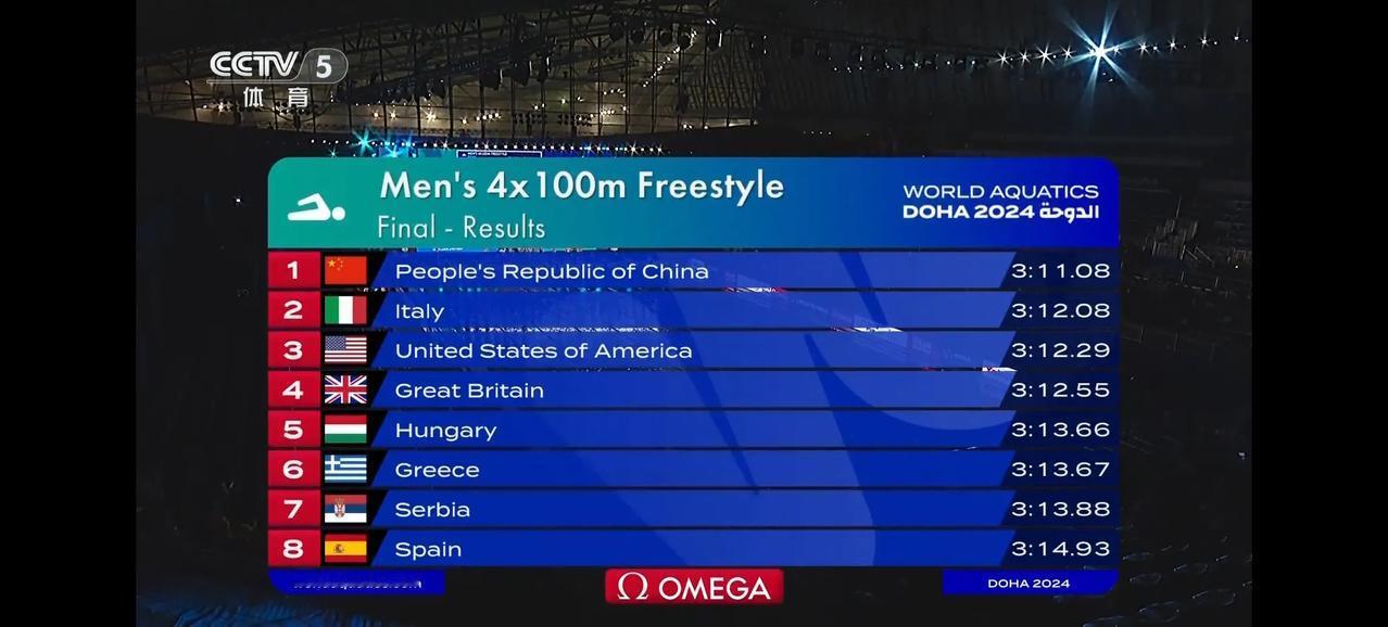 热烈祝贺中国队获得男子4乘100自由泳接力世锦赛冠军，这是中国男子游泳首次获得接