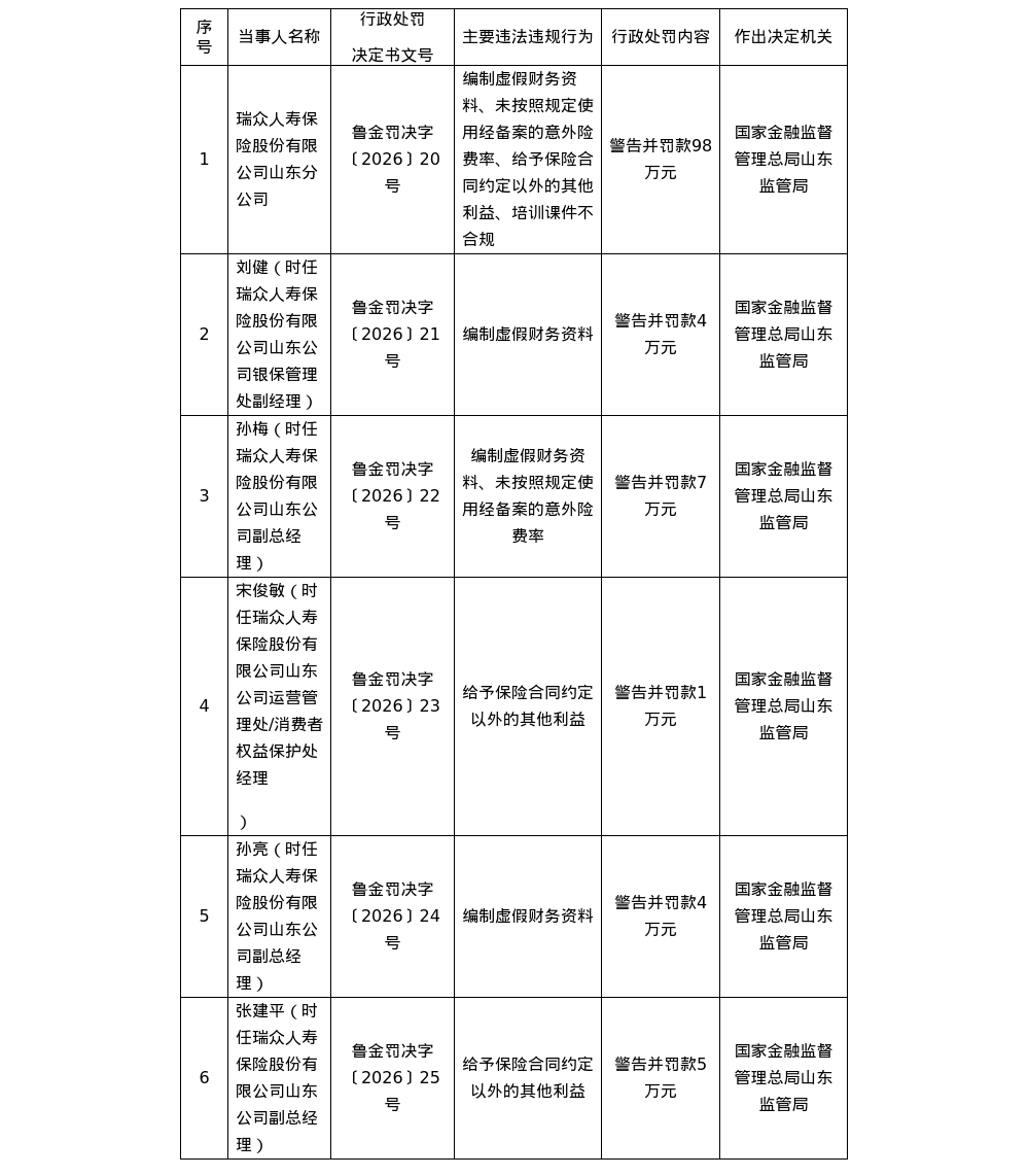 瑞众人寿山东分公司被罚98万，涉编制虚假资料等