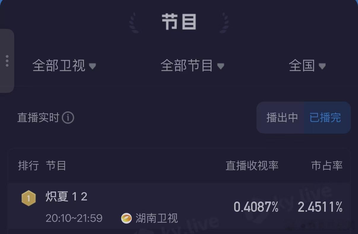 炽夏首播收视登顶卫视第一炽夏收视率第一 热度狂飙，收视夺冠！包上恩、周柯宇主演《