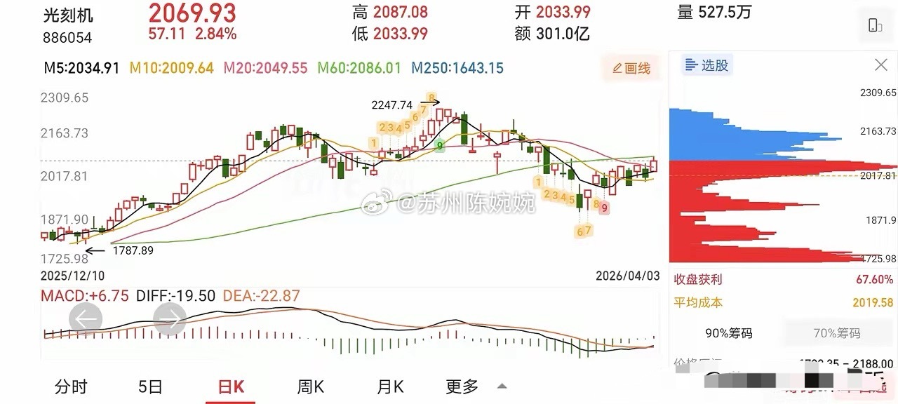 4.5技术交易热门股票点评1、舒华体育：趋势变坏，止盈止损2、金风科技：止跌迹象