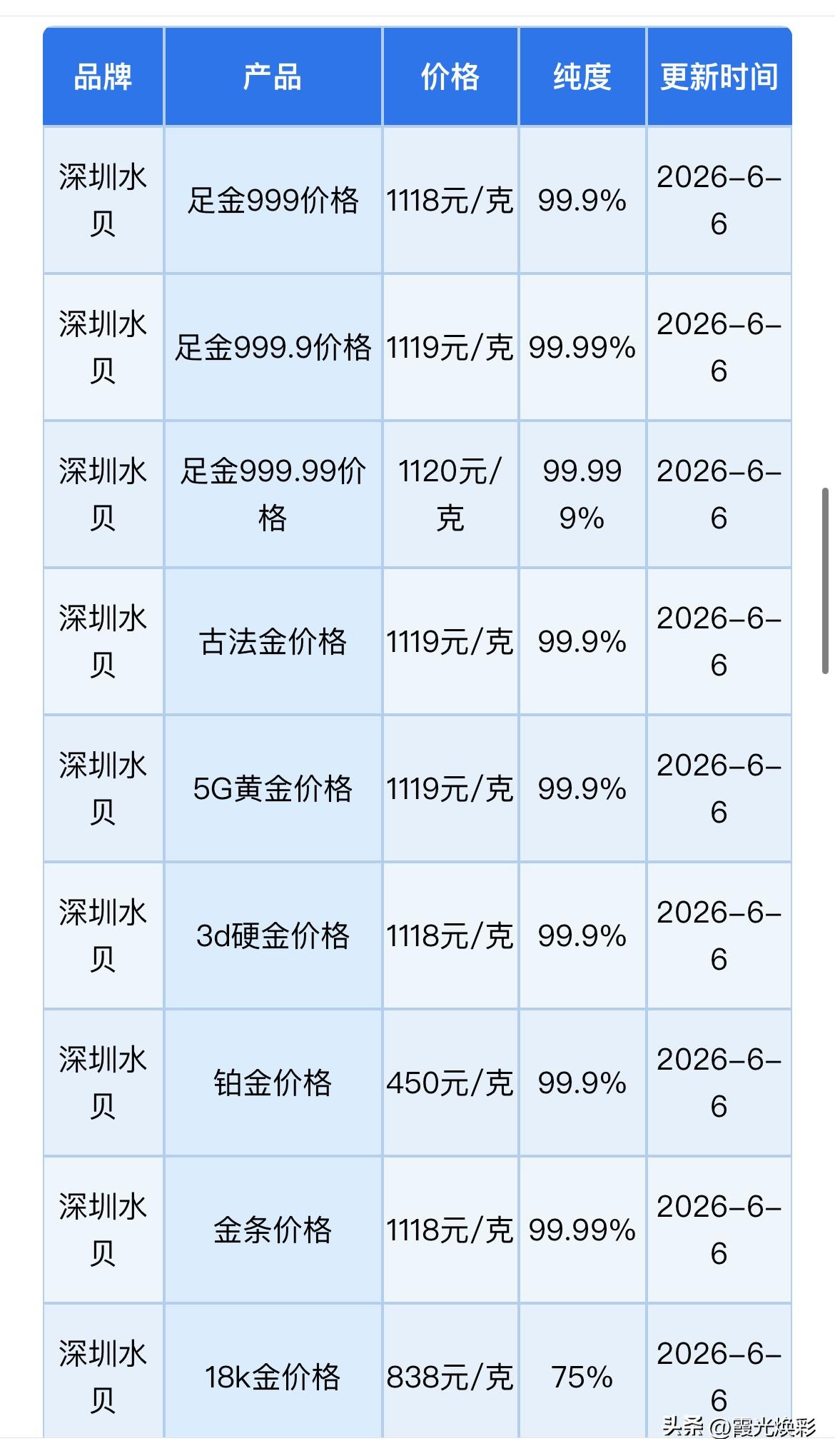 深圳水贝黄金批发报价！黄金回收报价！以及黄金后市行情分析！

2026年6月6日