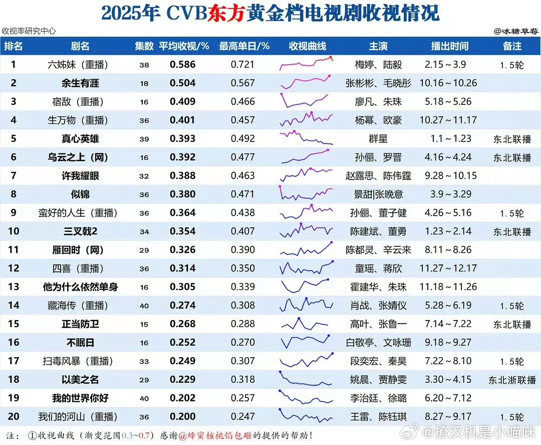 CVB不能注水，某些去年吹爆的剧，上去亮相真的是尴尬