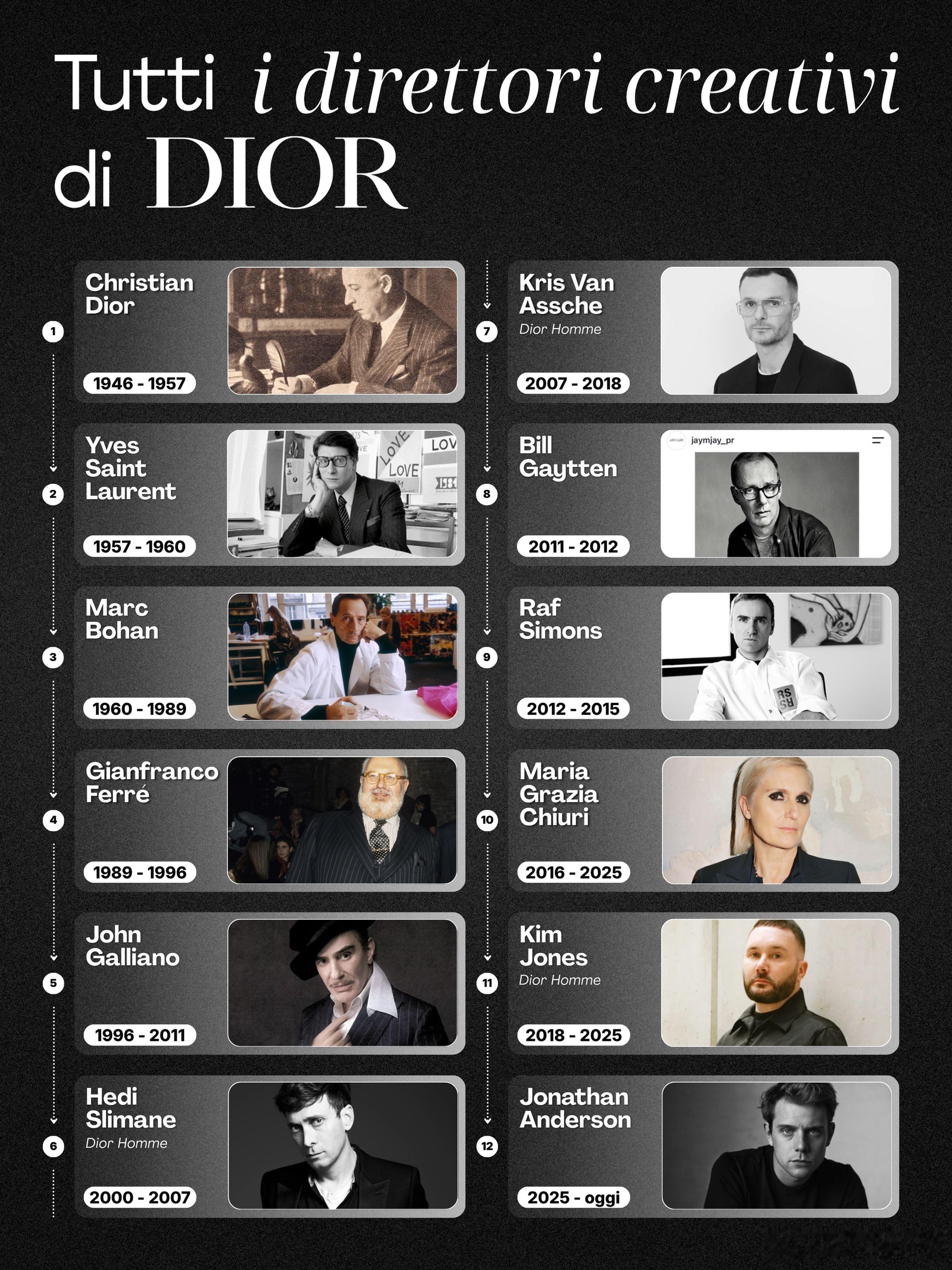 Dior历任创意总监时间表 
