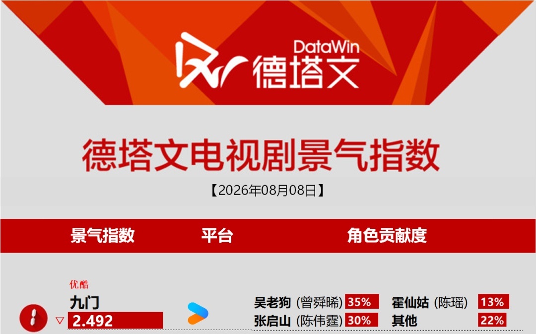 来迟了，才注意到今天吴老狗德塔文不仅占比第一而且竟然有35％之高，那么今天空有两