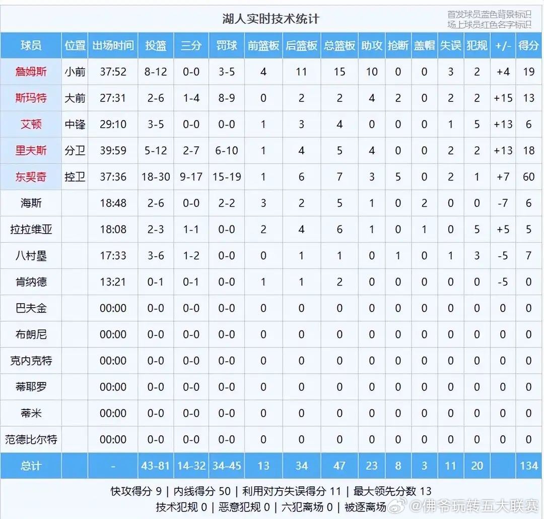 134-126，湖人客场背靠背击败热火队，豪取8连胜，巩固西部第三的位置。这场比