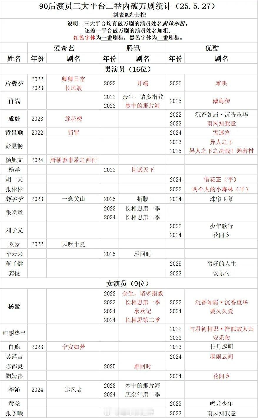90后演员三大平台二番内破万剧统计 ​​​