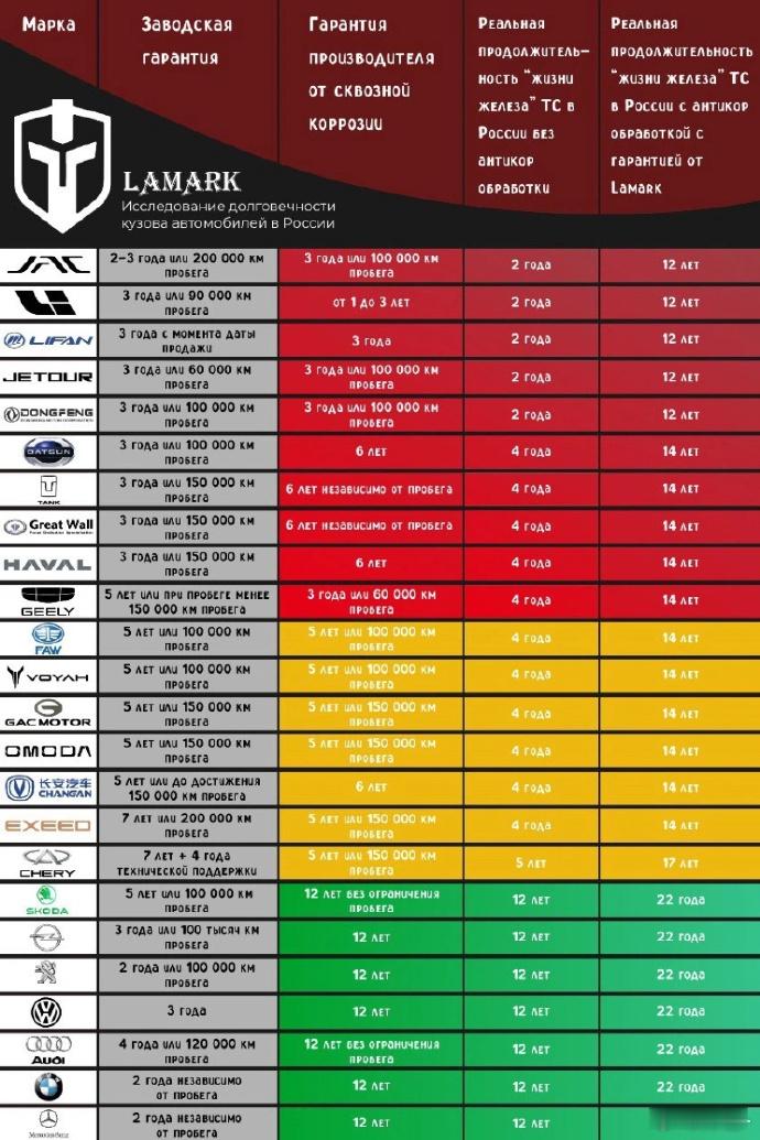 【俄罗斯媒体公布 最容易生锈的汽车品牌， 大量中国品牌上榜！】幸亏是俄罗斯公布的