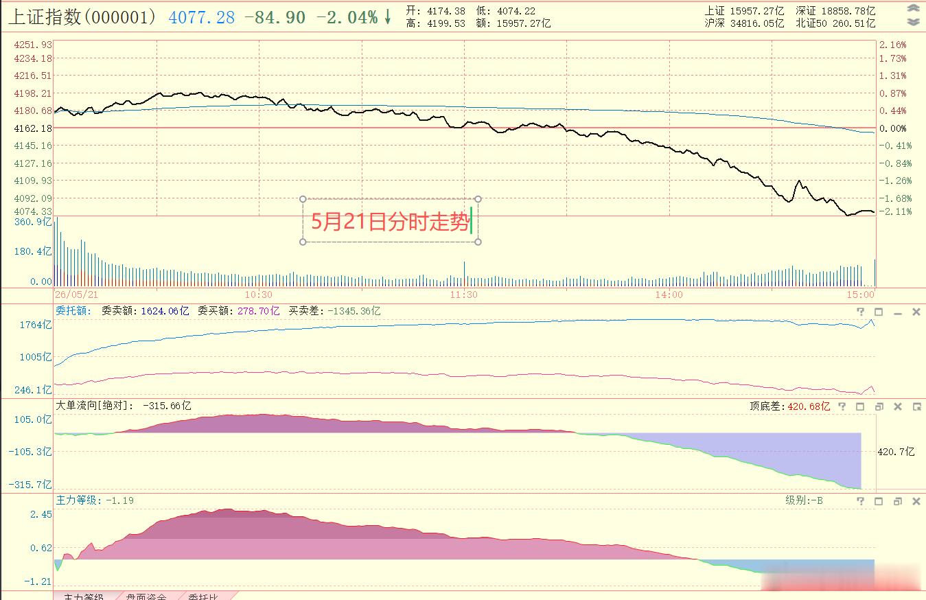 5月21日早盘，分时指标很强，结果收盘大跌；6月1日早盘，分时指标也很强，目前指