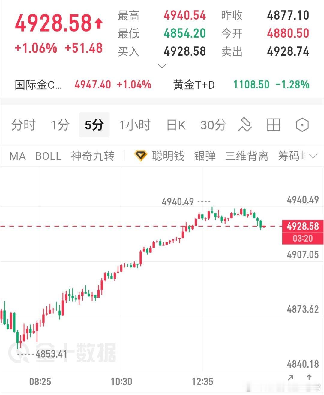 参考黄金现价4928向上多一把，防4922黄金黄金金价杀疯了金价财经