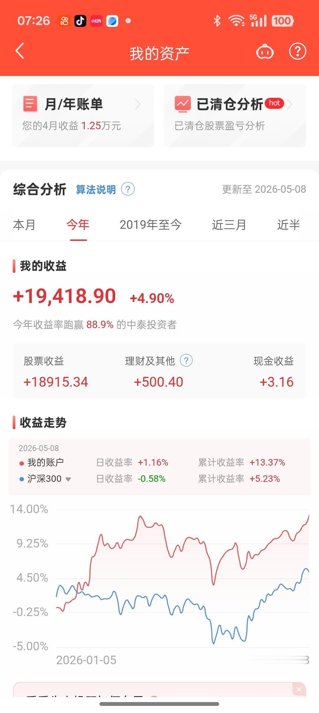 请说说今年在股市里赚到钱💰了吗我们的一个账户收益率达到4.9%，跑赢了88.9