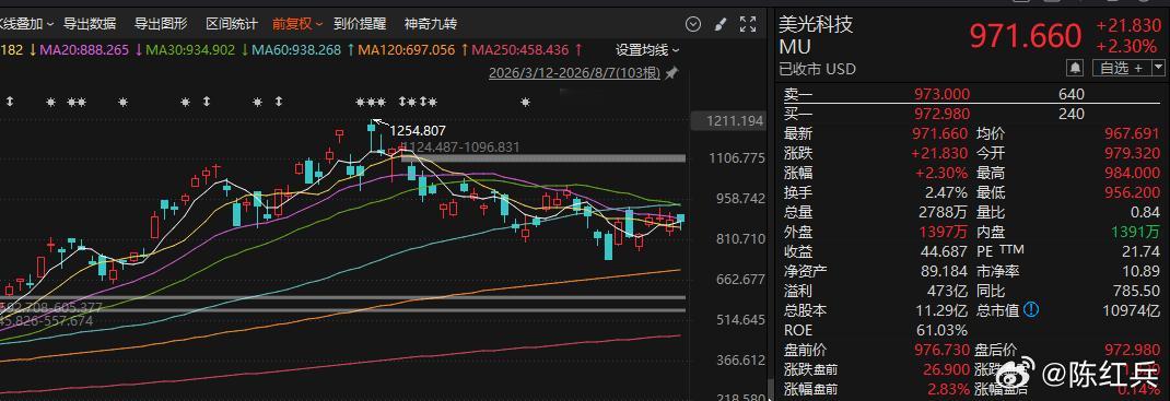 美光科技回到7月初的水平，再涨30%能创新高，等海外多走一段，A股再消化一下跟上