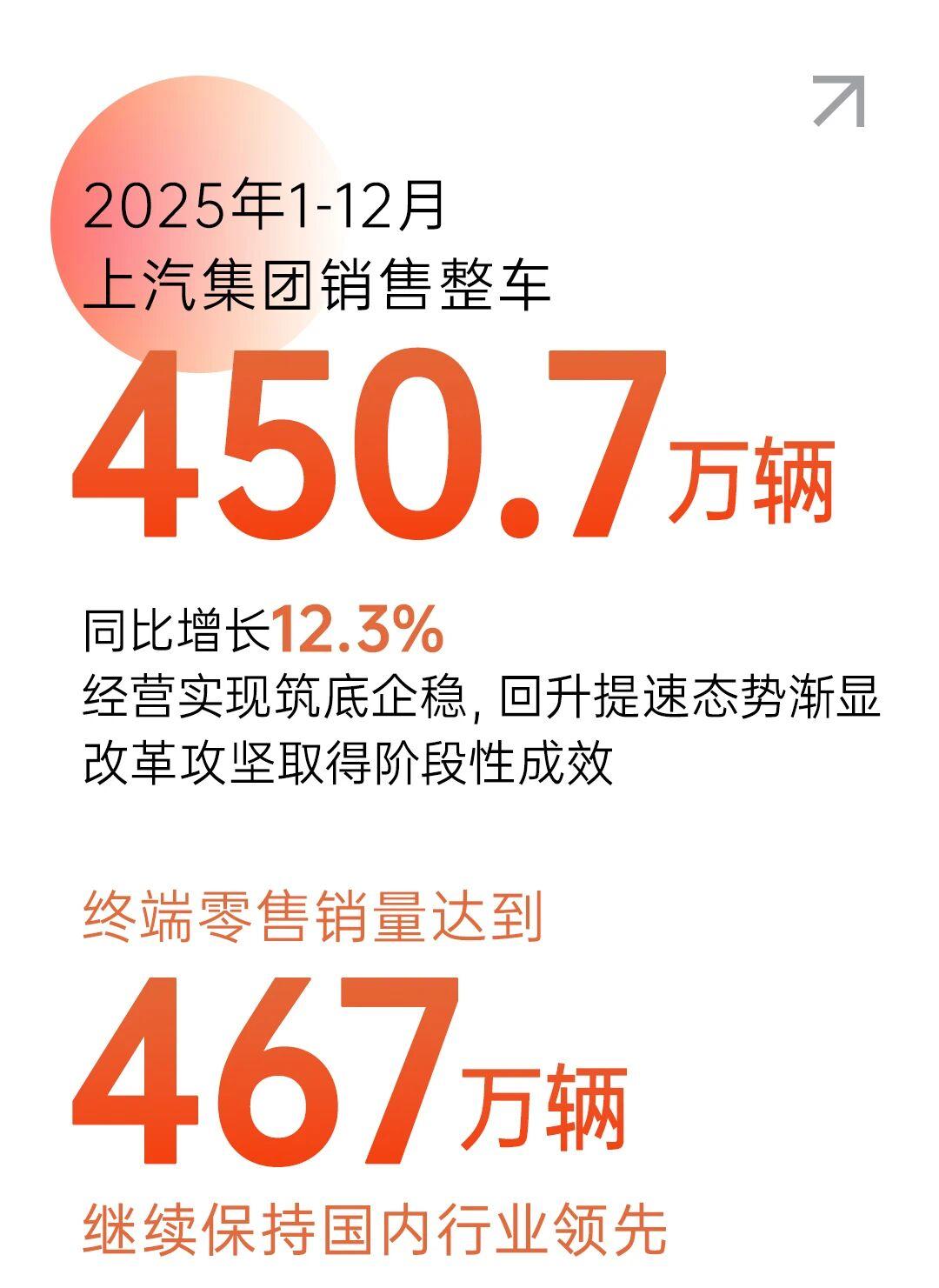 467万，上汽集团2025年终端零售国内领先