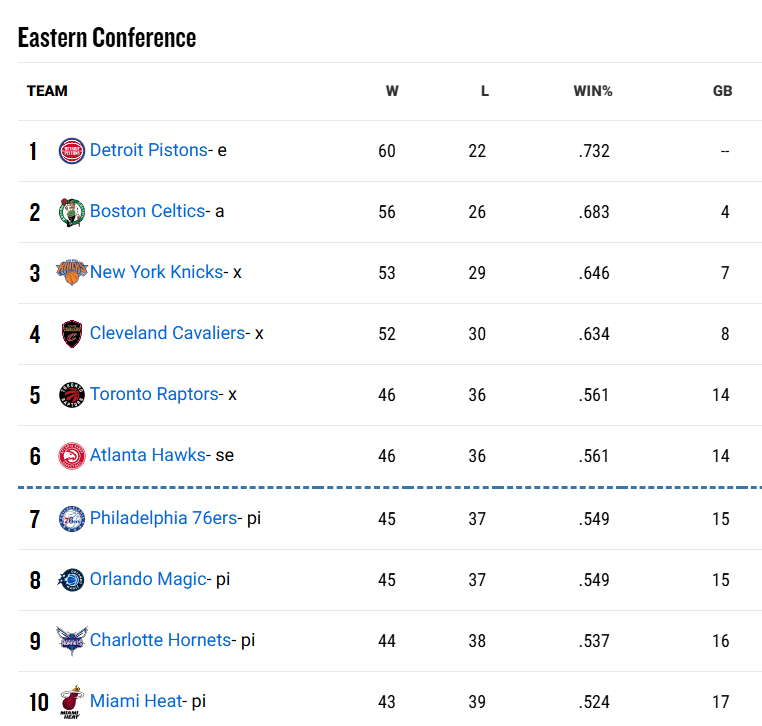 魔术主力尽出，输给了核心都轮休的绿军，东部落位全部确定。猛龙落位第5面对骑士，老