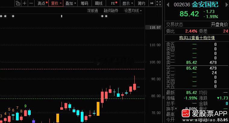 金安国纪002636📈昨日收报87.15，成交额67.77亿，换手率10.77
