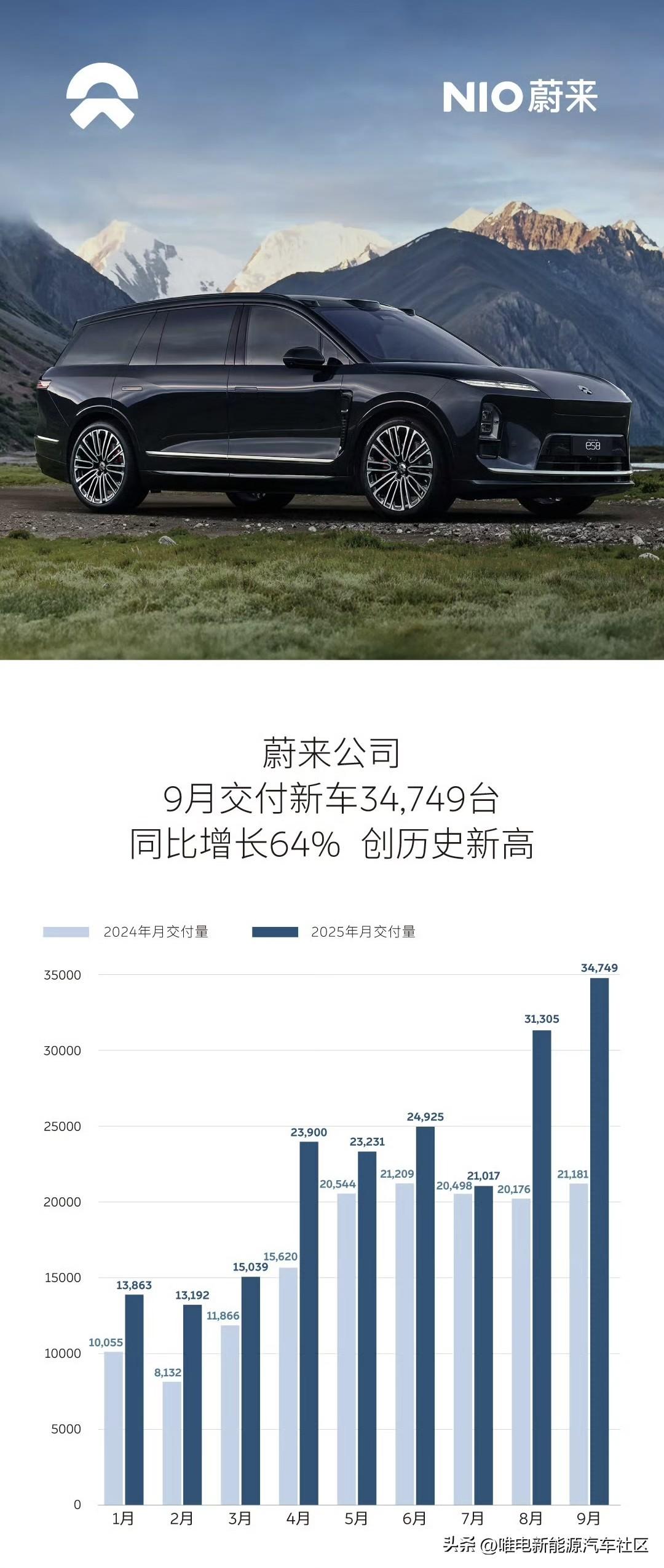 截至十一下午公布2025年9月销量的新能源车企[思考]

-理想：交付33951