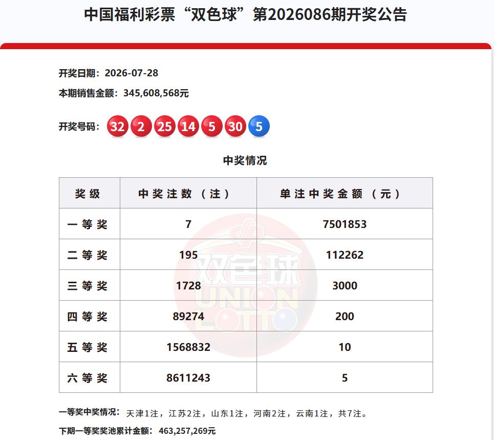 彩市观察：昨晚开奖的双色球开出7注750万奖金的一等奖，刚刚，官网发布了中奖明细