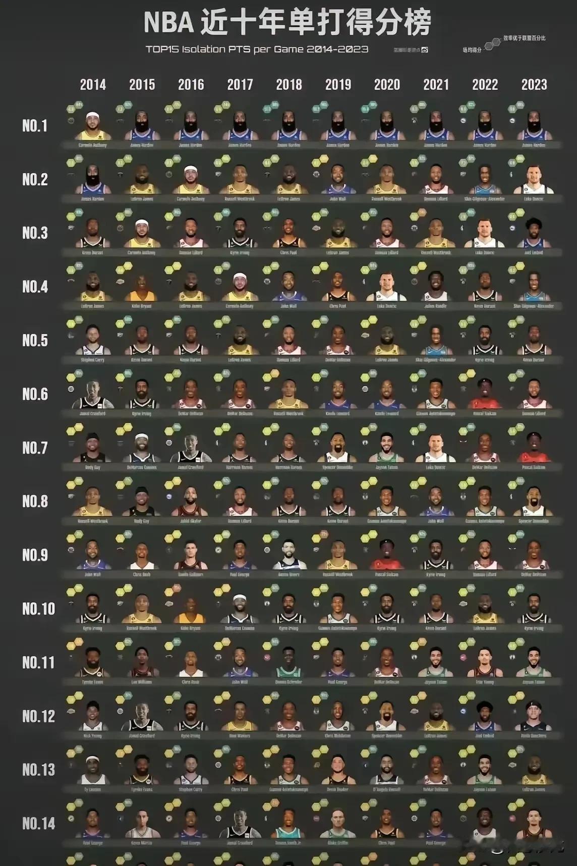 NBA近十年单打得分排行榜(●°u°●)​ 」，哈登连续9年第一

哈登助攻别人