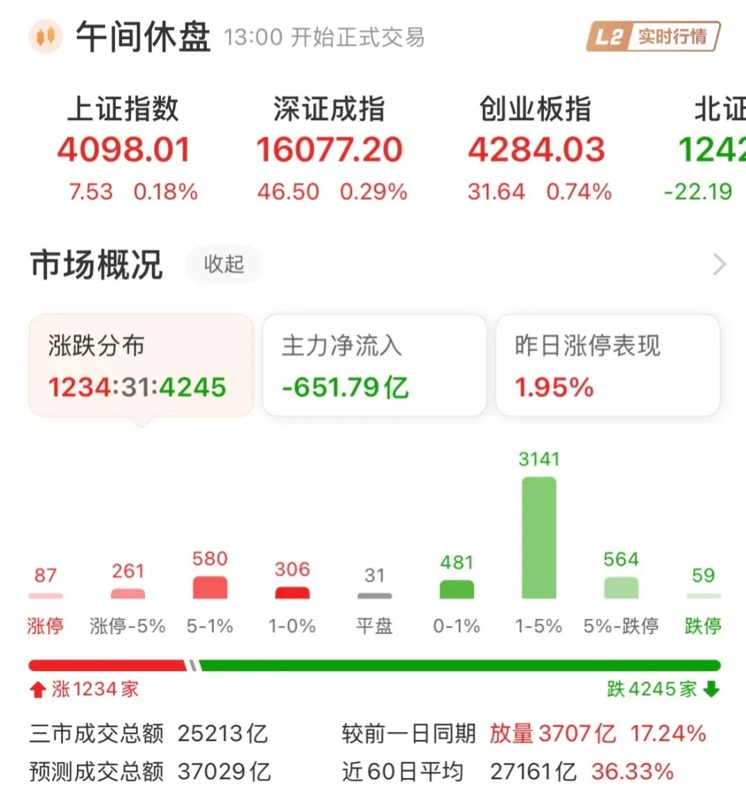现在这个市场，只能说个股走个股的，指数走指数的，今天4000多家个股下跌，依旧不