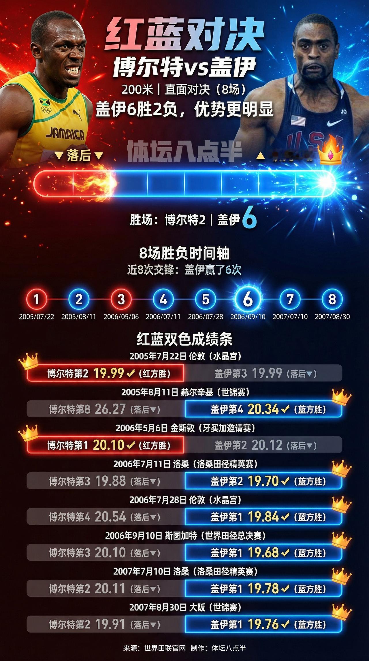 盖伊击败过博尔特那么多次？盖伊 博尔特 世界纪录