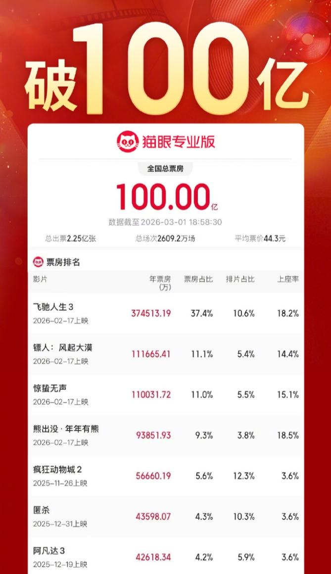 春节档票房破100亿！
沈腾《飞驰人生3》票房破37亿，吴京《镖人》和张艺谋《惊