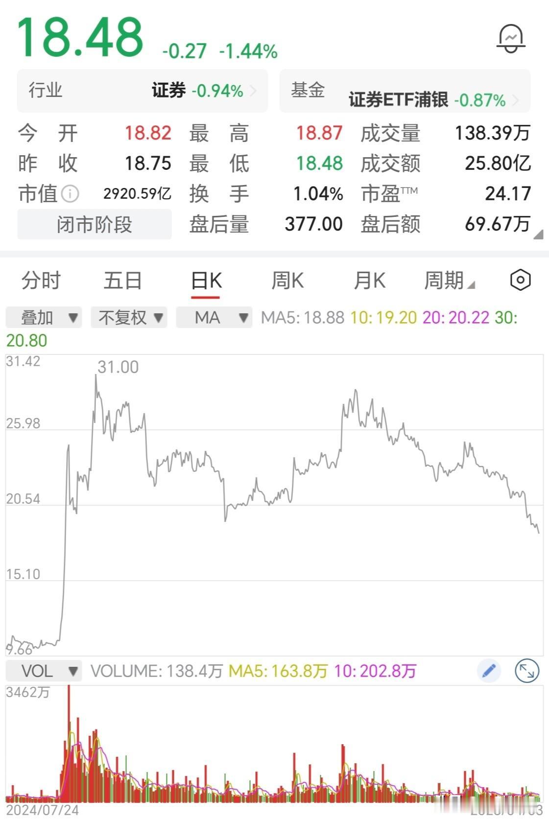 某科技金融的龙头票，最近跌得惨不忍睹，其他证券票也都差不多。很多人纠结为何业绩大