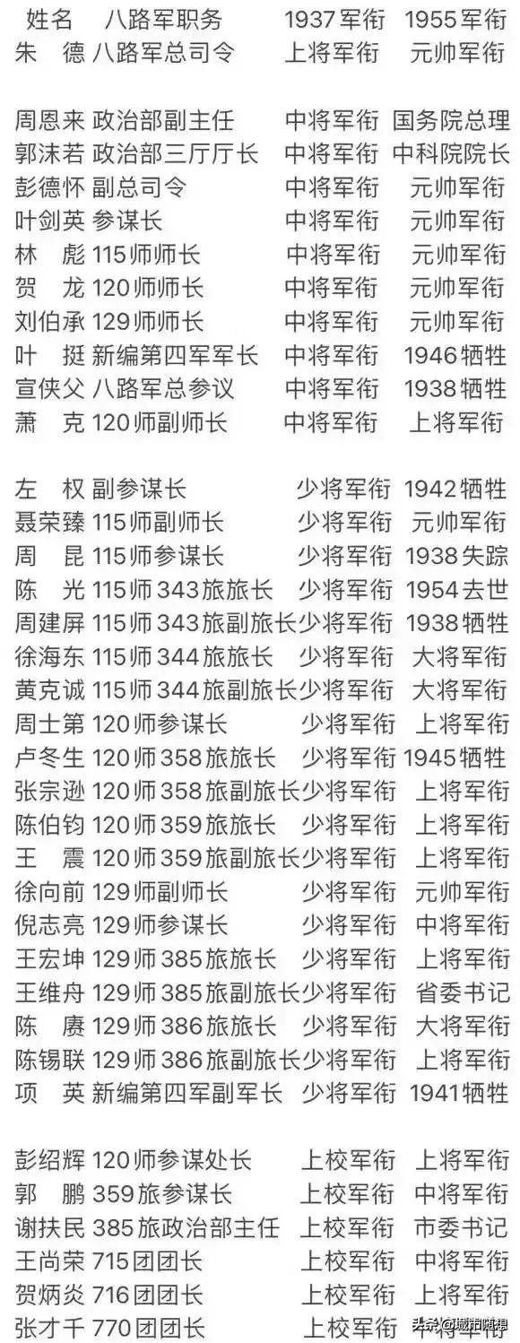 注意看：朱老总在1937年就已经是上将，周总理1937年就是中将了。

这张图详