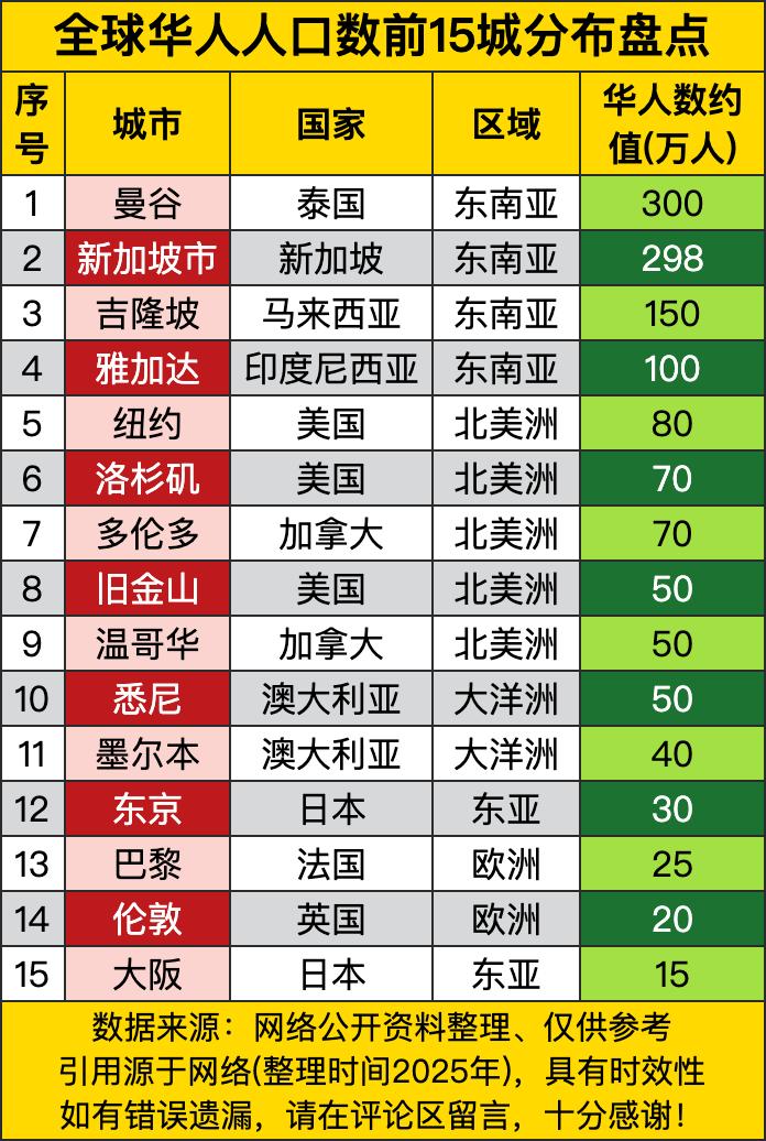 曼谷300万华人直接登顶，新加坡298万紧随其后，这俩东南亚城市就像“华人聚集的