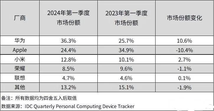 一季度国内平板市场份额公布，华为、苹果、小米、荣耀和联想位列前五。华为同比增长1