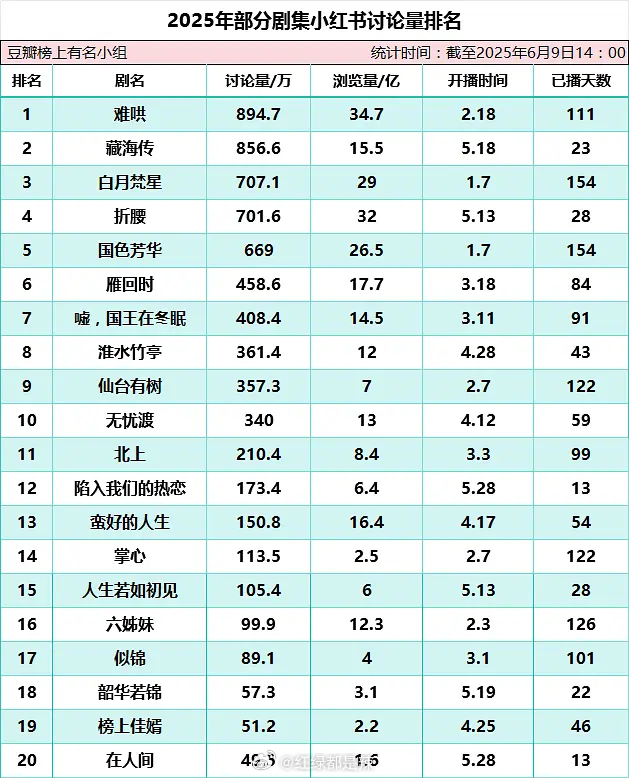 2025剧集🍠讨论量排名 ​​​