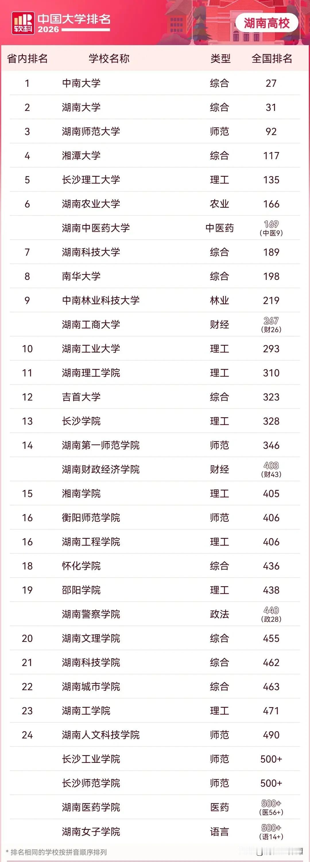 谁是湖南高校Top10?
根据官方数据，中南大学一举夺魁！湖南大学，湖南师范大学