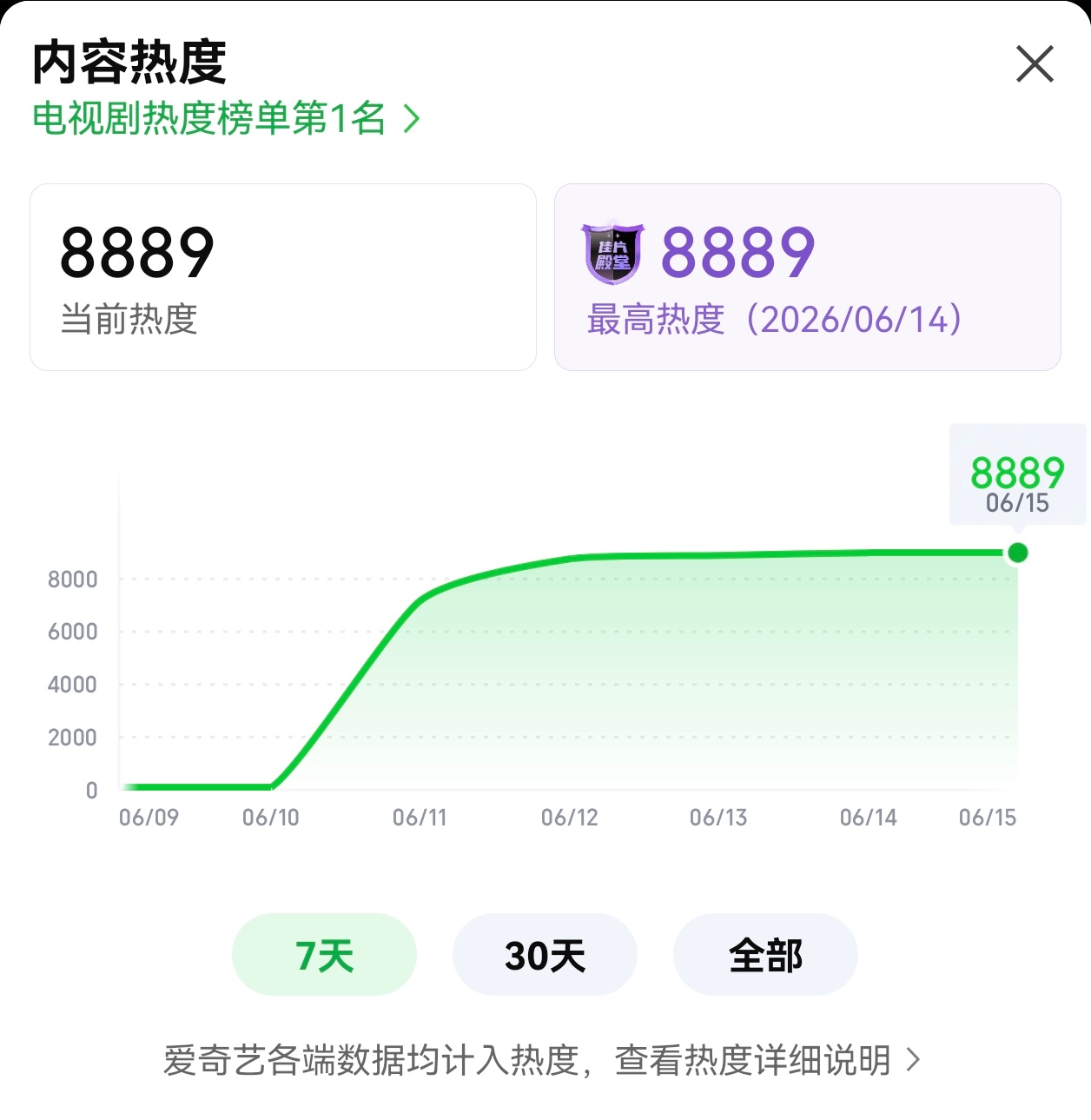 死亡周一赶超峰值什么水平 