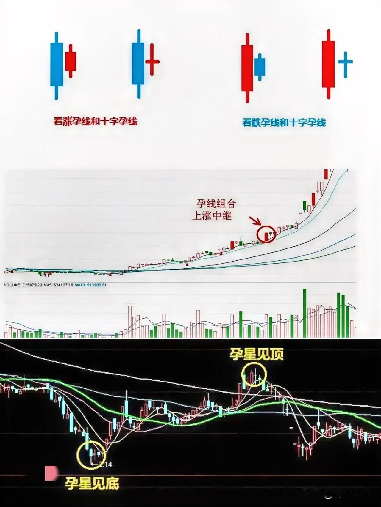 孕线也分看涨孕线和看跌孕线，是超短线裸k战法的技巧#怎么看k线？# #股市走势大